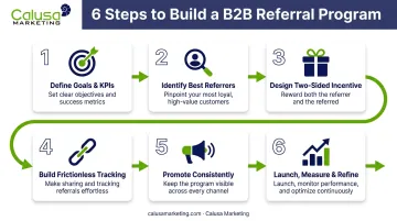 6-step process to build a B2B referral program flowchart