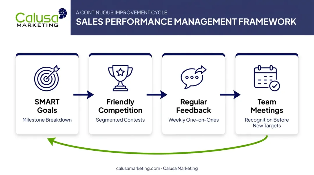 Four-pillar sales performance framework goals competition feedback meetings infographic