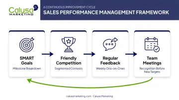Four-pillar sales performance framework goals competition feedback meetings infographic