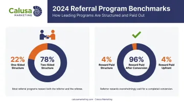 Two-sided referral incentive structure adoption and payout timing statistics