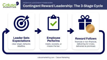 3-step contingent reward leadership process flow diagram
