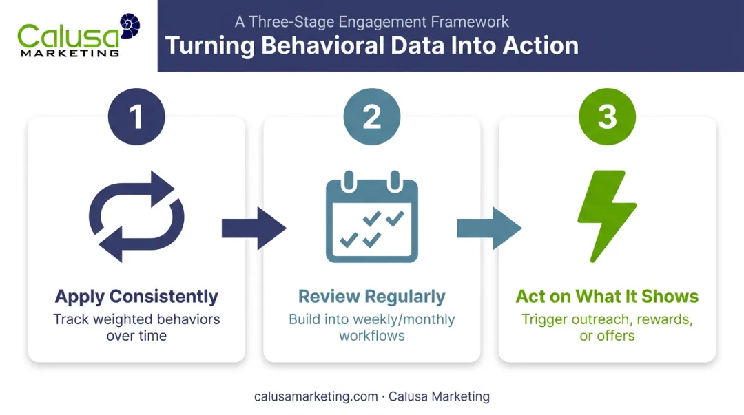 3-step process to maximize value from customer engagement scoring