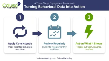 3-step process to maximize value from customer engagement scoring