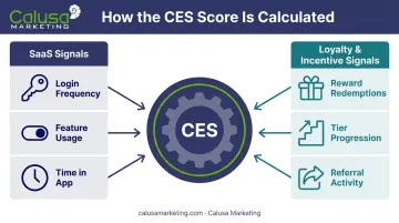 How customer engagement score combines weighted behaviors into single metric