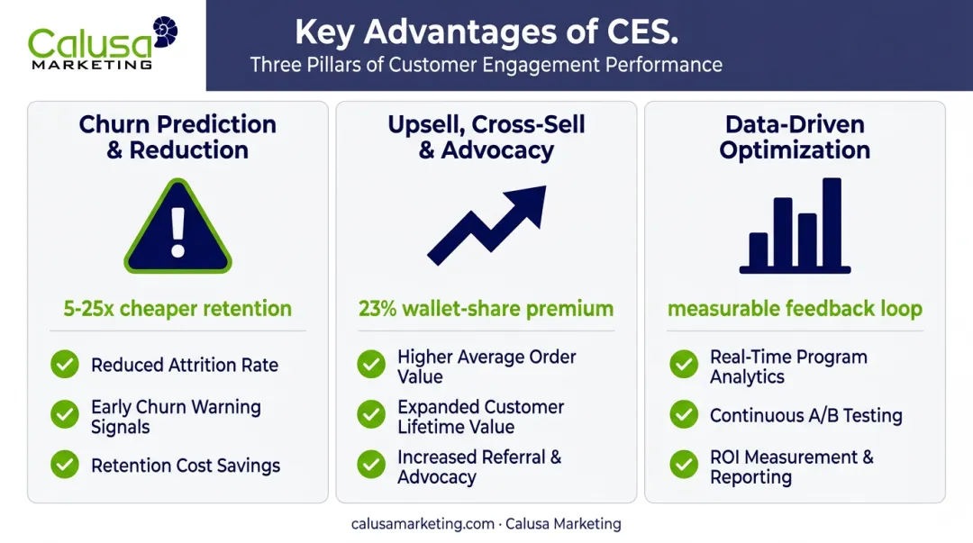 Three key advantages of customer engagement score for loyalty programs