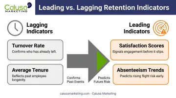 Leading versus lagging retention KPI indicators comparison infographic 2026