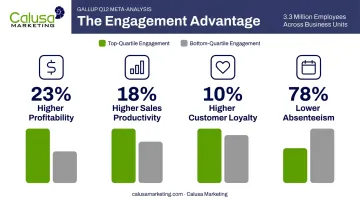 Gallup Q12 engagement study business impact statistics comparison infographic