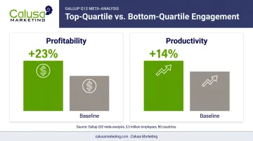 Top-quartile versus bottom-quartile employee engagement profitability and productivity comparison