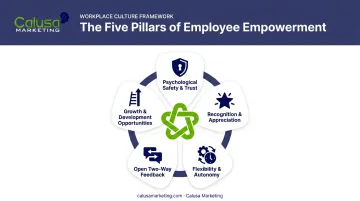 Five core elements of employee empowerment framework diagram