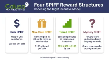 Four types of SPIFF incentive programs cash non-cash tiered mystery comparison