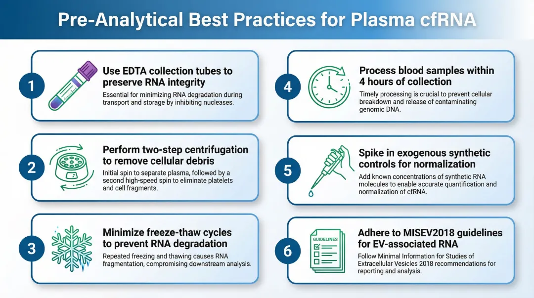 Six pre-analytical variables checklist for plasma cell-free RNA sample handling best practices