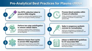 Six pre-analytical variables checklist for plasma cell-free RNA sample handling best practices