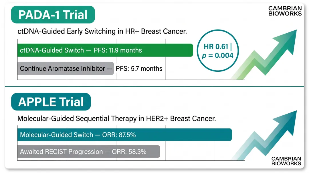 ctDNA-guided treatment switching clinical trial outcomes PFS comparison infographic