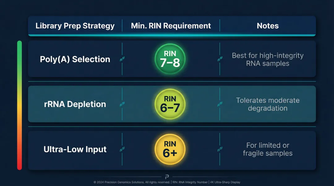 Blood RNA quality thresholds by library prep strategy RIN comparison table