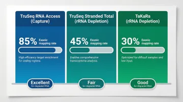 FFPE RNA library prep strategy comparison exonic mapping rates and degraded RNA performance