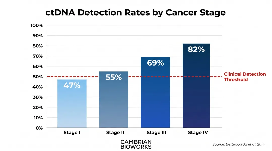 ctDNA stage-dependent detection rates Stage I through Stage IV bar chart