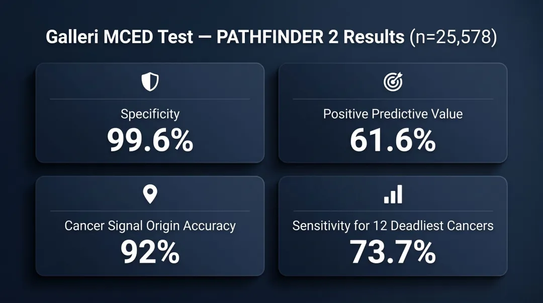 PATHFINDER 2 Galleri MCED test performance metrics four key statistics infographic