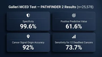 PATHFINDER 2 Galleri MCED test performance metrics four key statistics infographic