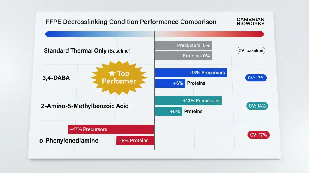 Chemical decrosslinking agent performance comparison showing protein identification and variability results