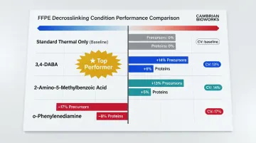 Chemical decrosslinking agent performance comparison showing protein identification and variability results