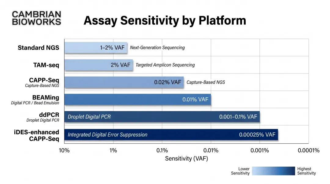 Liquid biopsy platform sensitivity comparison chart showing minimum detectable VAF by technology