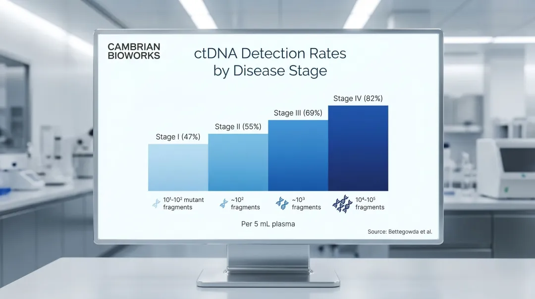 ctDNA detection rate by cancer stage from Stage I to Stage IV infographic