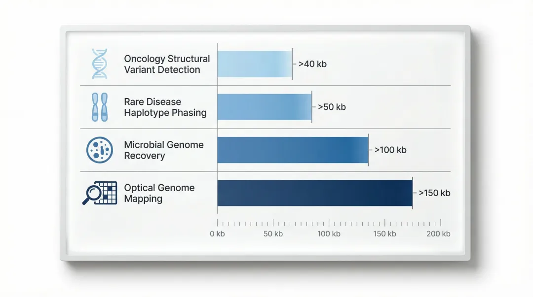 HMW DNA fragment size requirements for four long-read sequencing clinical applications