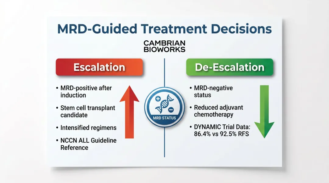 MRD-guided treatment escalation versus de-escalation decision framework for oncologists