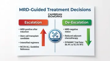 MRD-guided treatment escalation versus de-escalation decision framework for oncologists