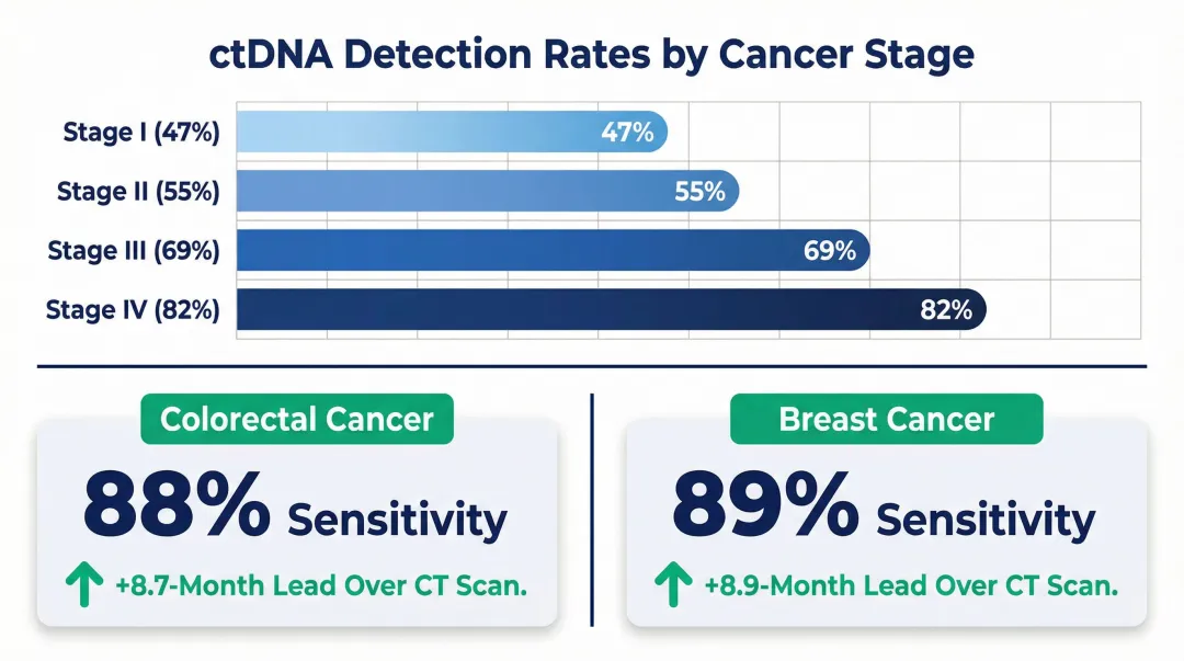 ctDNA detection sensitivity by cancer stage with MRD lead time advantage over imaging