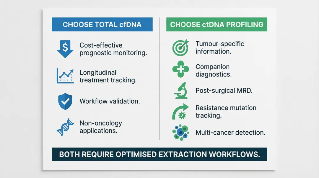 cfDNA versus ctDNA analyte selection decision framework for liquid biopsy laboratories