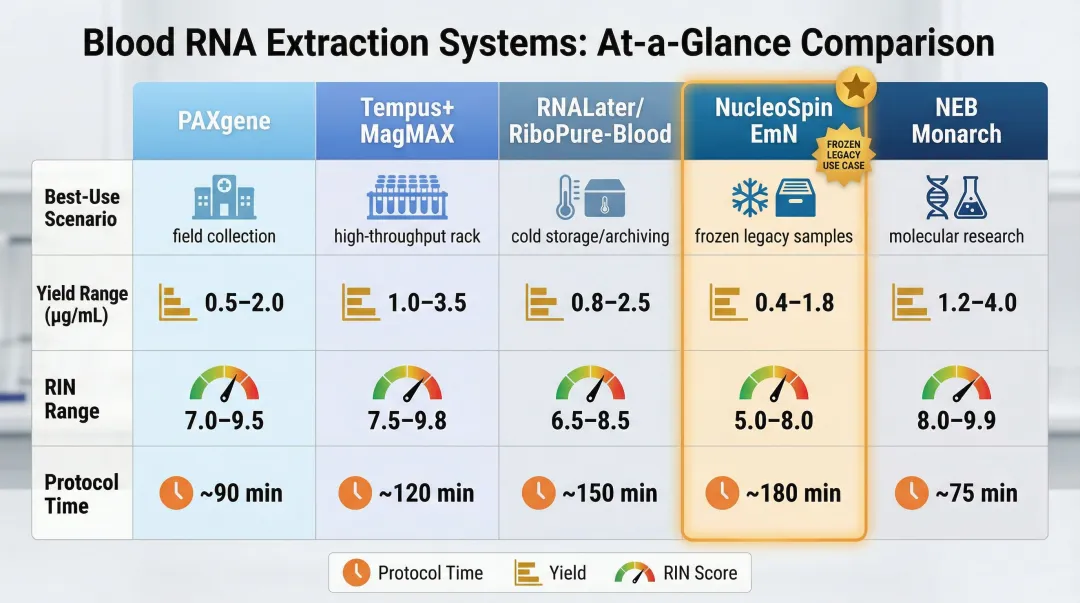 Five blood RNA extraction kit systems comparison chart yield RIN protocol time