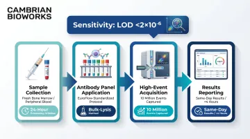 Next-generation flow cytometry MRD workflow steps and practical requirements overview