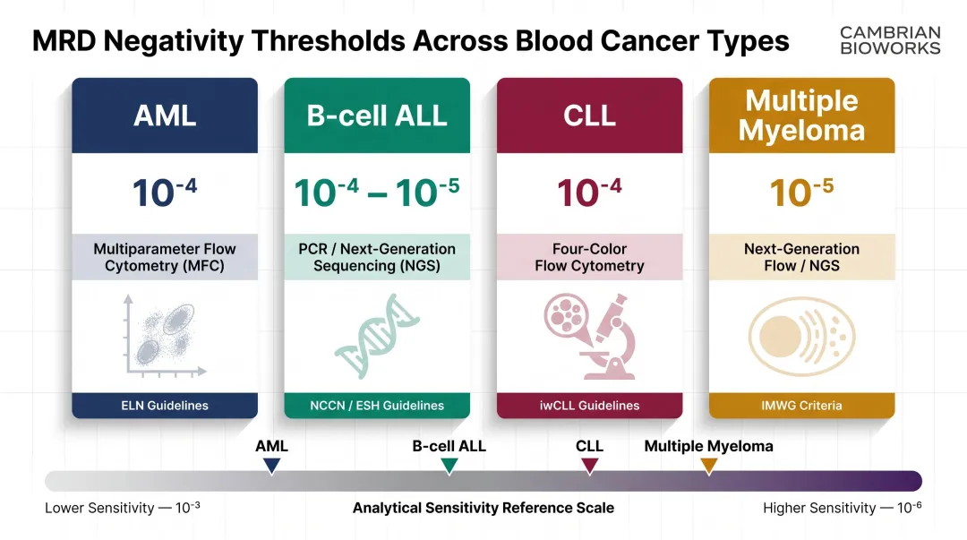 MRD negativity thresholds for AML ALL CLL and multiple myeloma comparison chart