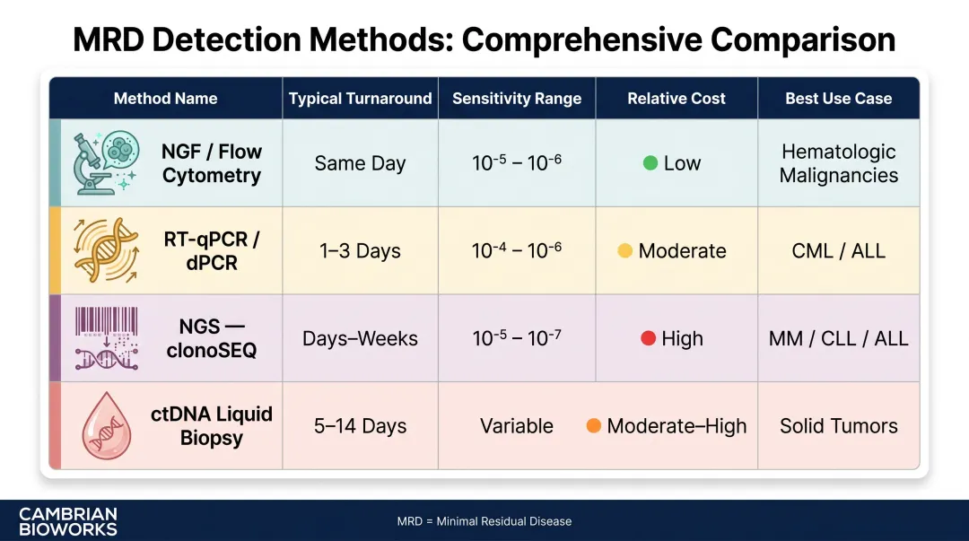 MRD detection method comparison chart turnaround sensitivity and cost by platform