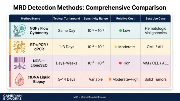 MRD detection method comparison chart turnaround sensitivity and cost by platform