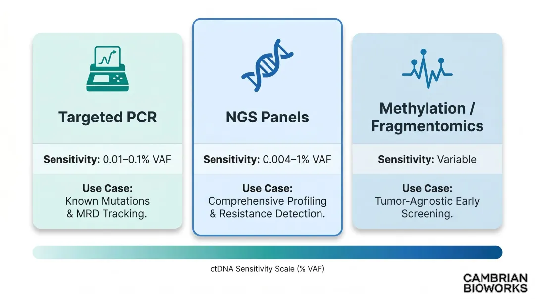 Three ctDNA detection method comparison chart sensitivity and use cases