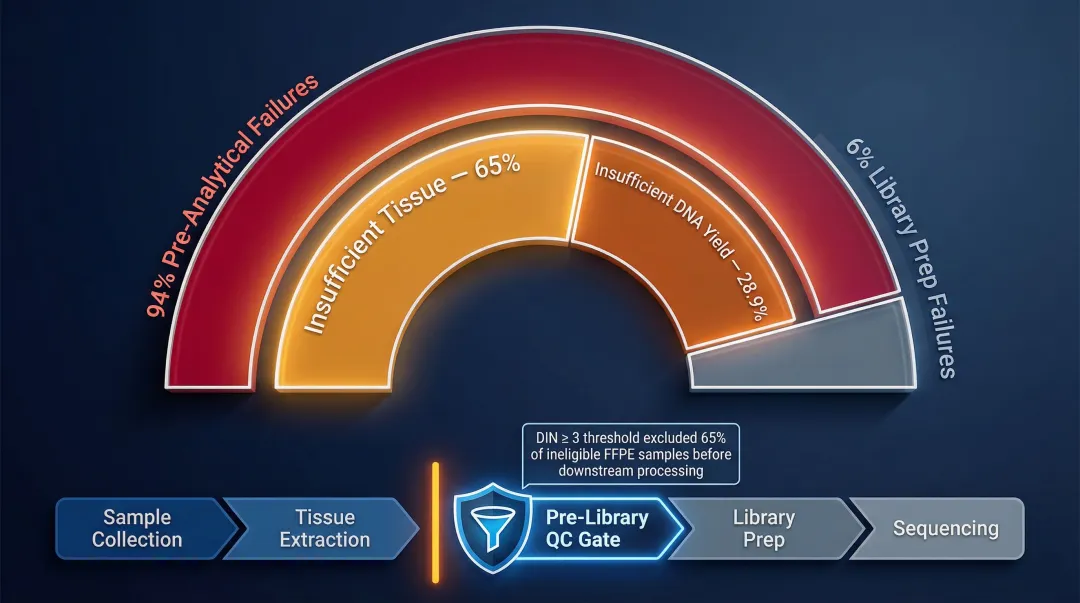 NGS pre-analytical failure breakdown showing 94 percent extraction failures versus library prep causes