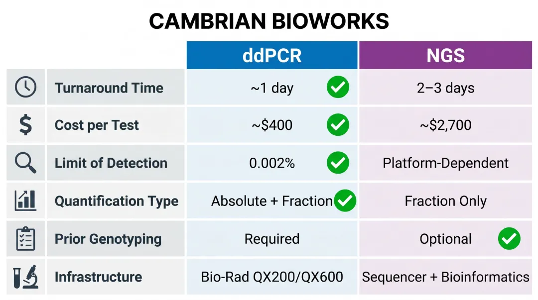 ddPCR versus NGS side-by-side comparison of key performance and cost parameters