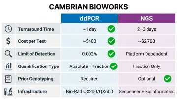 ddPCR versus NGS side-by-side comparison of key performance and cost parameters