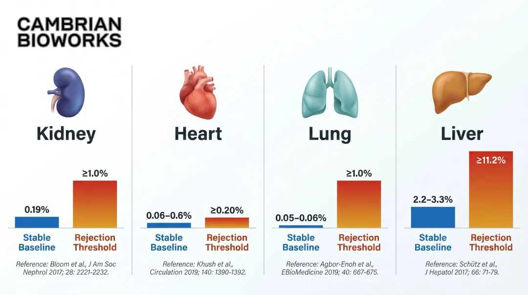 Organ-specific dd-cfDNA baseline and rejection threshold comparison table infographic