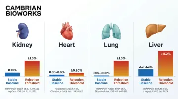 Organ-specific dd-cfDNA baseline and rejection threshold comparison table infographic