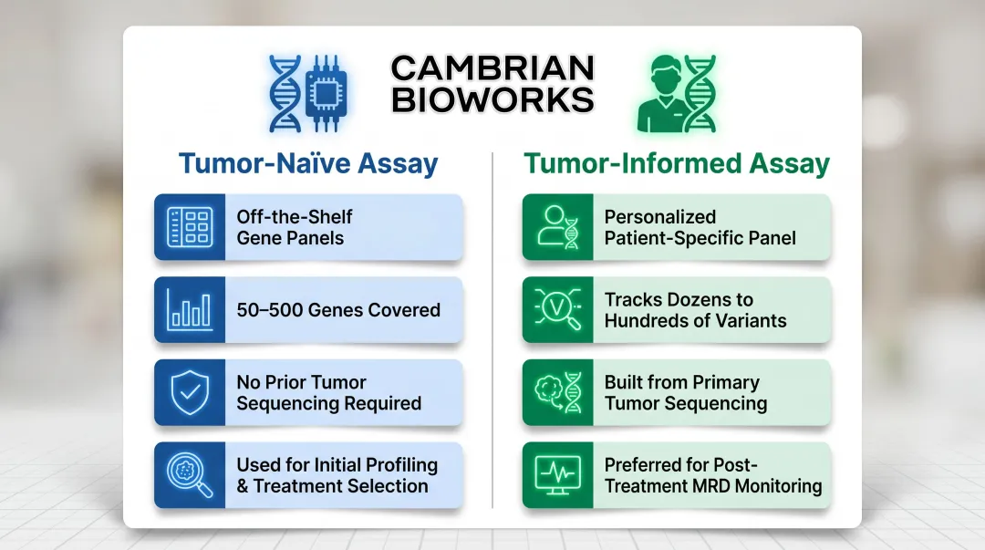 Tumor-naive versus tumor-informed NGS ctDNA assay comparison side by side