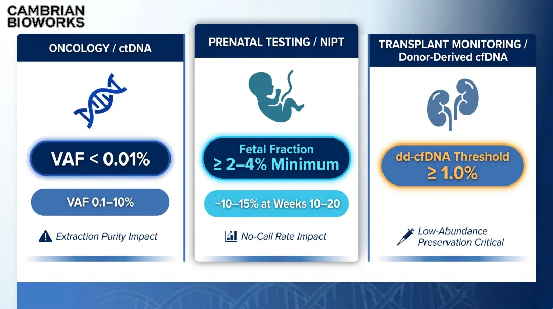 cfDNA liquid biopsy application sensitivity thresholds comparison across oncology prenatal and transplant
