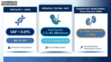cfDNA liquid biopsy application sensitivity thresholds comparison across oncology prenatal and transplant