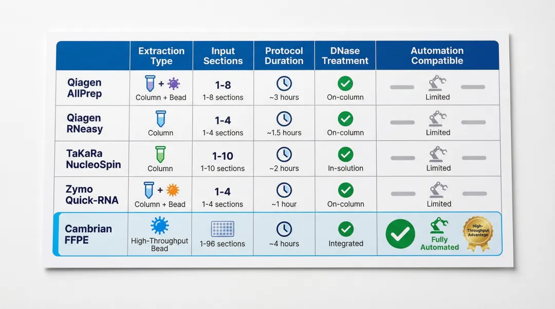 FFPE RNA extraction kit comparison chart five kits across seven performance criteria