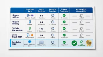 FFPE RNA extraction kit comparison chart five kits across seven performance criteria