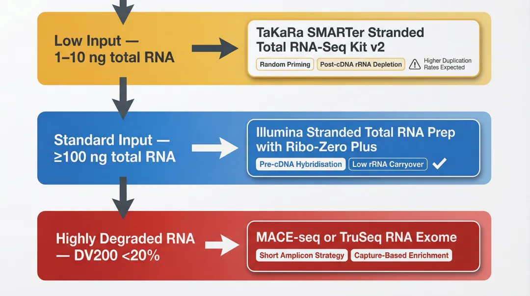 FFPE RNA-seq library prep kit selection decision guide by input quantity and degradation level