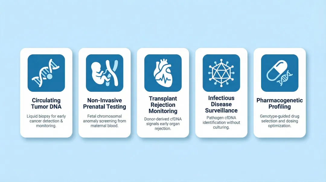 Five plasma cfDNA liquid biopsy clinical applications overview infographic