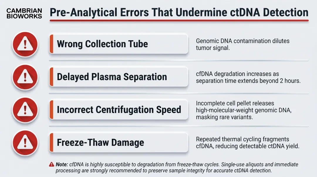 Top pre-analytical errors in ctDNA ddPCR workflows and their downstream impact